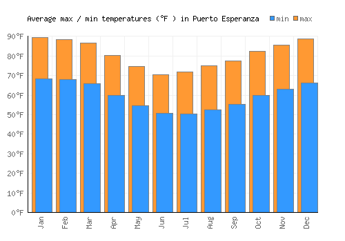 Puerto Esperanza average minimum / maximum temperatures (Fahrenheit)