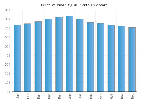 Puerto Esperanza relative humidity averages