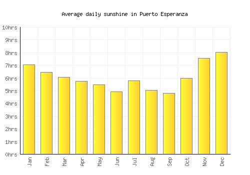 Puerto Esperanza average daily sunshine chart