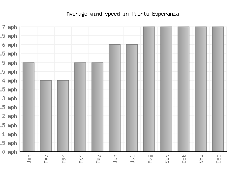 Puerto Esperanza average winspeed by month (mph)