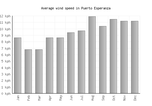 Puerto Esperanza average winspeed by month (km/h)