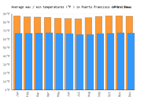 Puerto Francisco de Orellana average minimum / maximum temperatures (Fahrenheit)