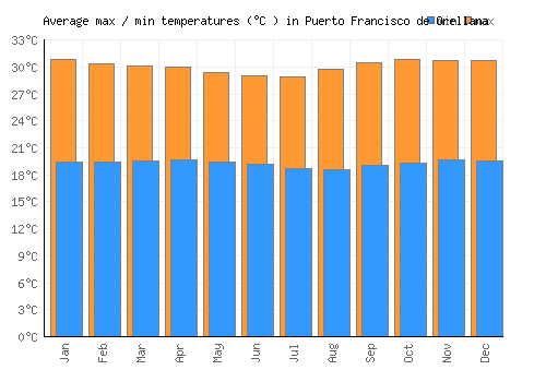 Puerto Francisco de Orellana average minimum / maximum temperatures (Celsius)