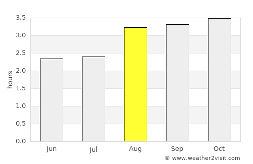 Puerto Francisco de Orellana average rain in August