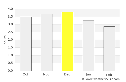 Puerto Francisco de Orellana average rain in December