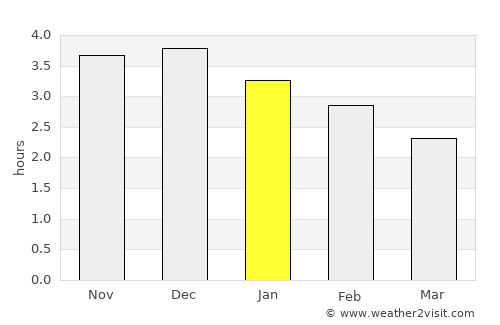 Puerto Francisco de Orellana average rain in January