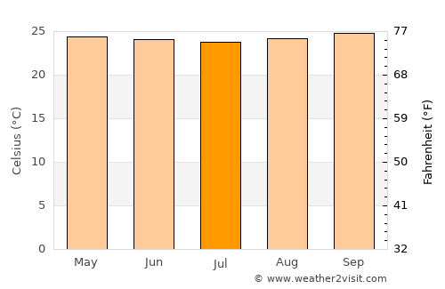 Puerto Francisco de Orellana average temperature in July