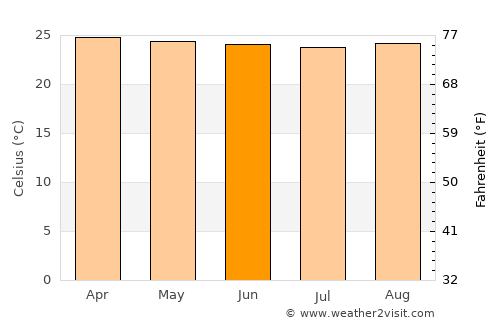 Puerto Francisco de Orellana average temperature in June