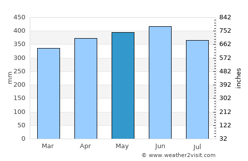 Puerto Francisco de Orellana average rain in May