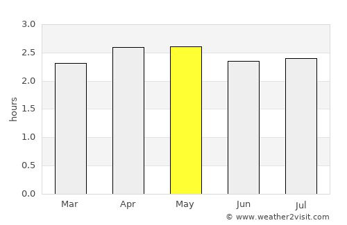 Puerto Francisco de Orellana average rain in May