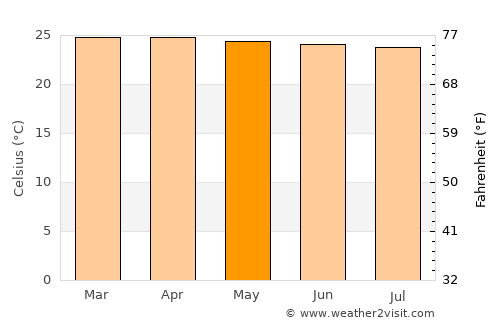 Puerto Francisco de Orellana average temperature in May