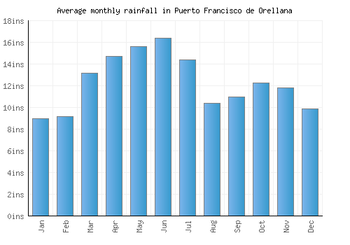 Puerto Francisco de Orellana monthly rainfall chart (inches)