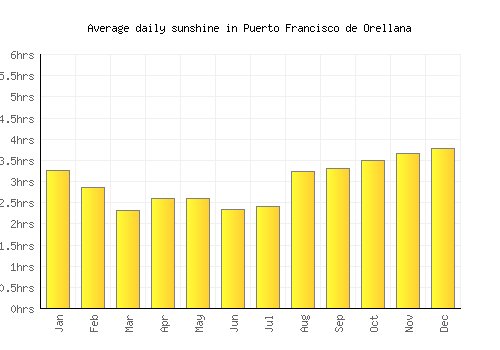 Puerto Francisco de Orellana average daily sunshine chart