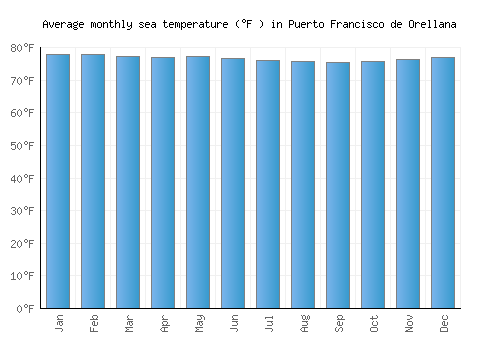 Puerto Francisco de Orellana average sea temperature chart (Fahrenheit)