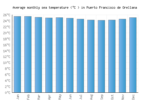 Puerto Francisco de Orellana average sea temperature chart (Celsius)