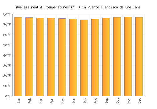 Puerto Francisco de Orellana average temperature chart (Fahrenheit)
