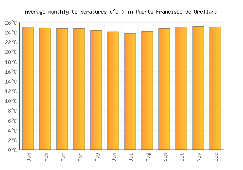 Puerto Francisco de Orellana average temperature chart (Celsius)