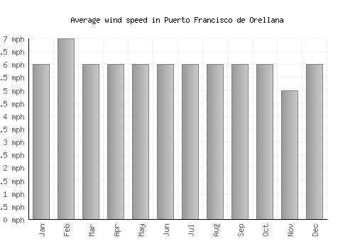 Puerto Francisco de Orellana average winspeed by month (mph)