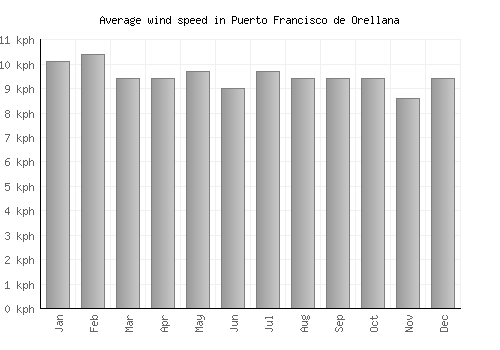 Puerto Francisco de Orellana average winspeed by month (km/h)