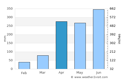 Puerto Gaitán average rain in April