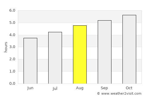 Puerto Gaitán average rain in August