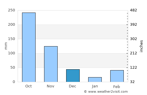 Puerto Gaitán average rain in December