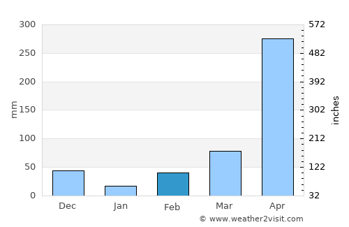 Puerto Gaitán average rain in February