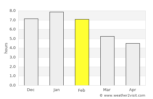 Puerto Gaitán average rain in February