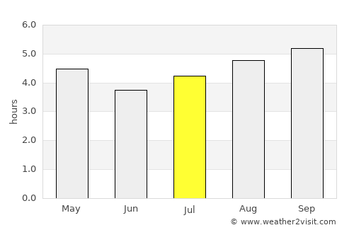Puerto Gaitán average rain in July