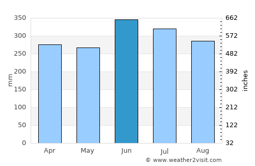 Puerto Gaitán average rain in June