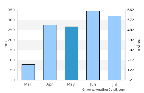 Puerto Gaitán average rain in May