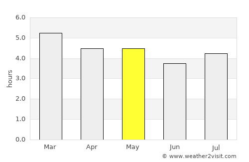 Puerto Gaitán average rain in May