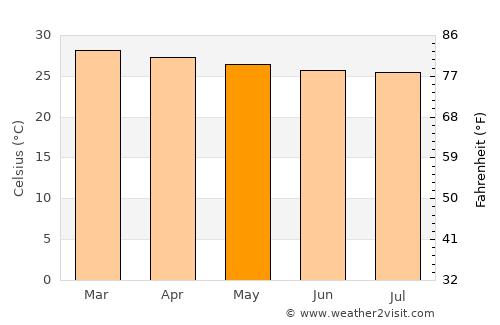 Puerto Gaitán average temperature in May