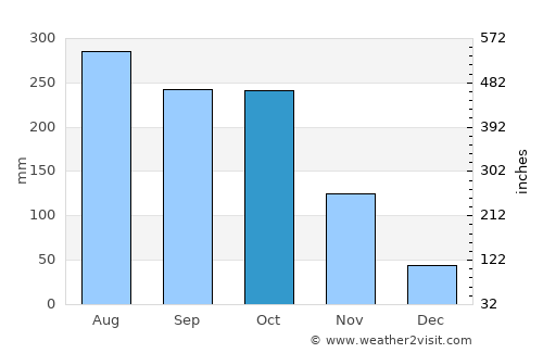 Puerto Gaitán average rain in October