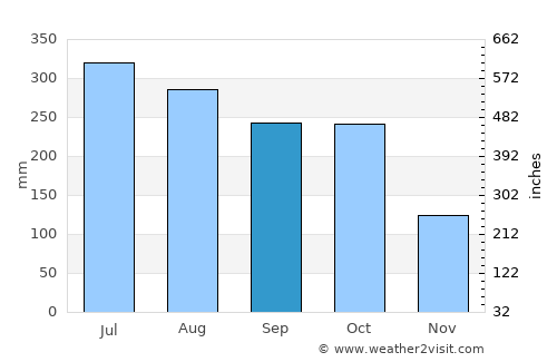 Puerto Gaitán average rain in September
