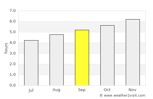 Puerto Gaitán average rain in September