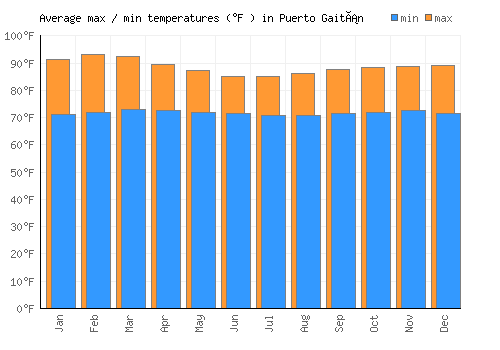 Puerto Gaitán average minimum / maximum temperatures (Fahrenheit)