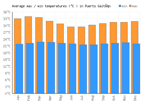 Puerto Gaitán average minimum / maximum temperatures (Celsius)