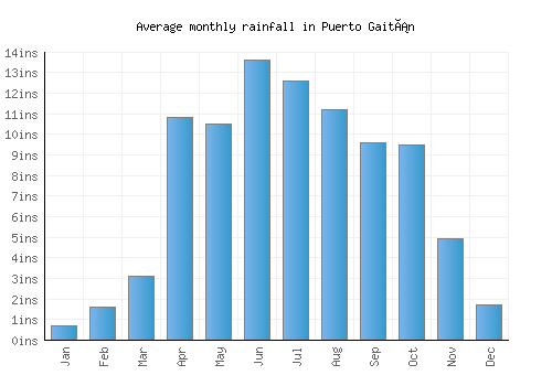 Puerto Gaitán monthly rainfall chart (inches)