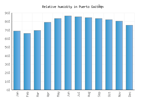 Puerto Gaitán relative humidity averages