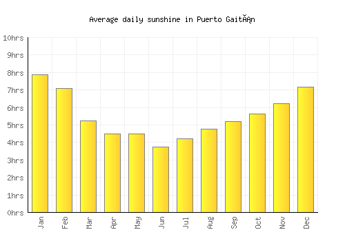 Puerto Gaitán average daily sunshine chart