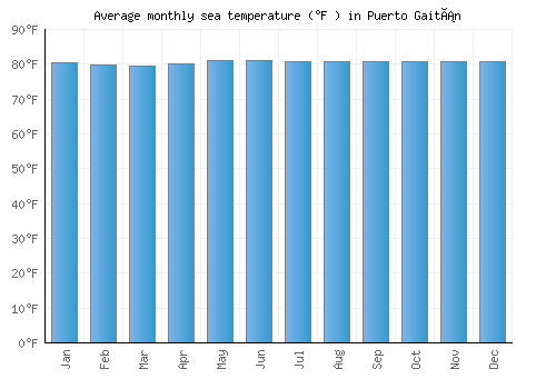 Puerto Gaitán average sea temperature chart (Fahrenheit)