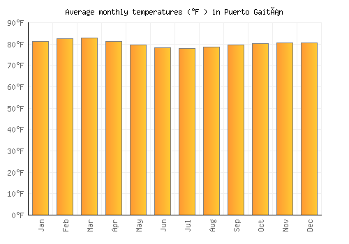 Puerto Gaitán average temperature chart (Fahrenheit)