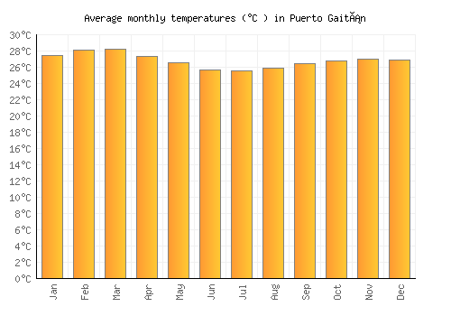 Puerto Gaitán average temperature chart (Celsius)