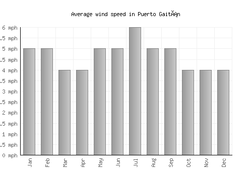 Puerto Gaitán average winspeed by month (mph)