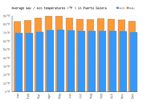 Puerto Galera average minimum / maximum temperatures (Fahrenheit)