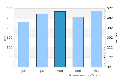 Puerto Galera average rain in August