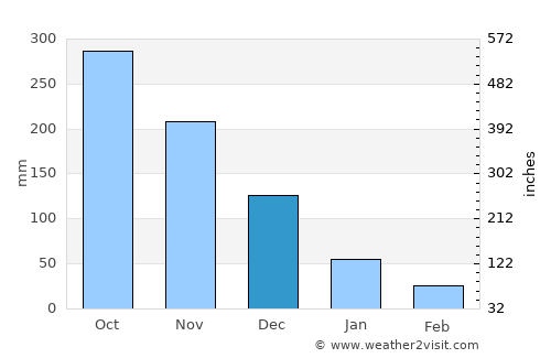 Puerto Galera average rain in December