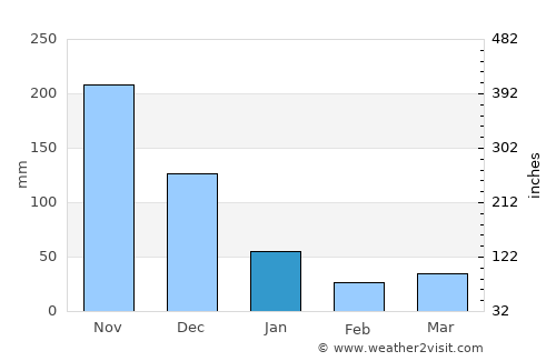 Puerto Galera average rain in January