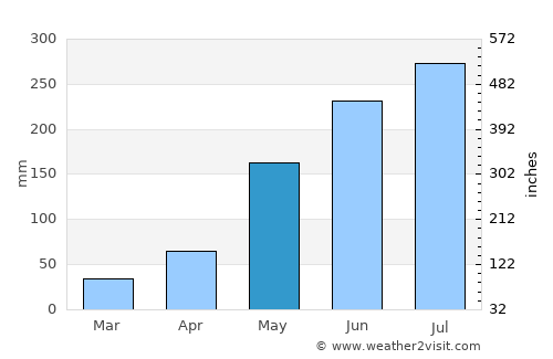 Puerto Galera average rain in May